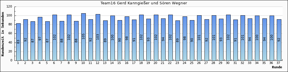Graph vom Team 16